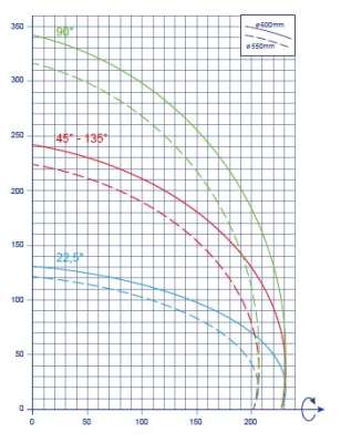 A Pertici 500tse és 600tse vágásdiagramja.