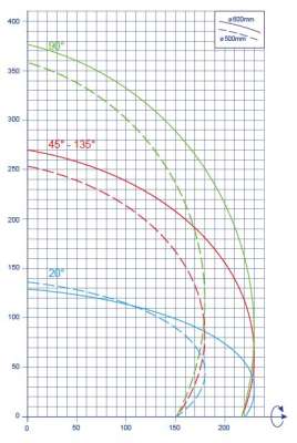 A Pertici CTE 600 vágásdiagramja.