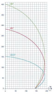 A Pertici 500TS vágásdiagramja.