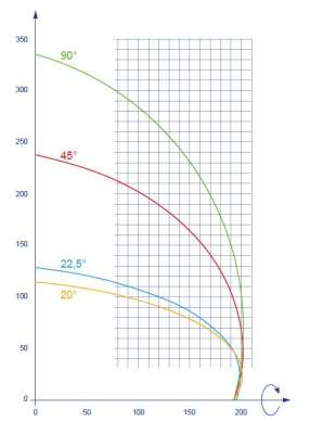 A képen a Pertici R55 és RE55 daraboló fűrészgépek vágásdiagramja, melyről leolvasható a gépek vágási profilja.
